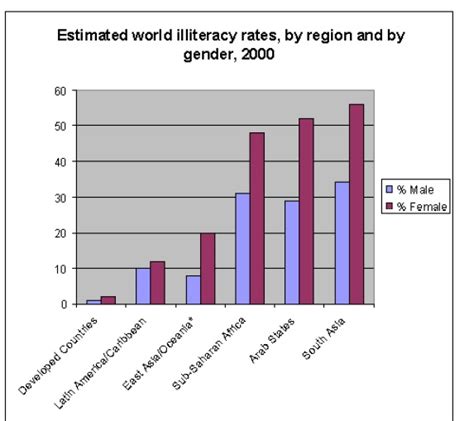 estimated world illiteracy rates